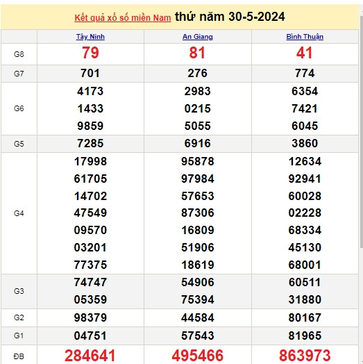 Ket qua xo so mien Nam hom nay 03/06/2024 - XSMN 03/06-Hinh-4