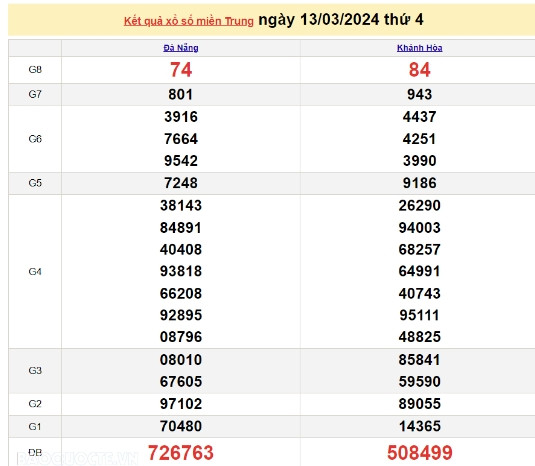 Ket qua xo so mien Trung hom nay 14/03/2024 - XSMT 14/03