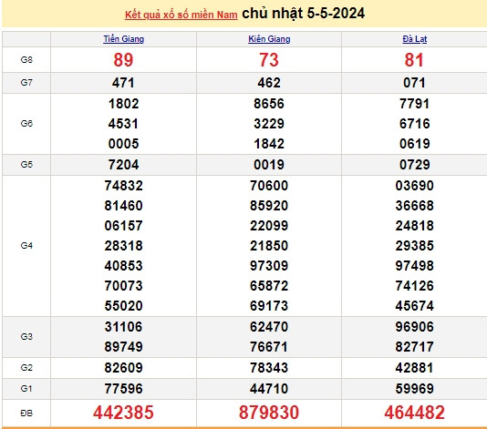 Ket qua xo so mien Nam hom nay 09/05/2024 - XSMN 09/05-Hinh-4
