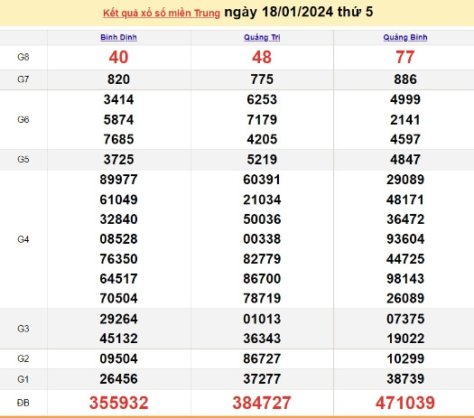 Ket qua xo so mien Trung hom nay 22/01/2024 - XSMT 22/01-Hinh-4