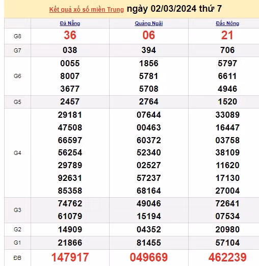 Ket qua xo so mien Trung hom nay 05/03/2024 - XSMT 05/03-Hinh-3