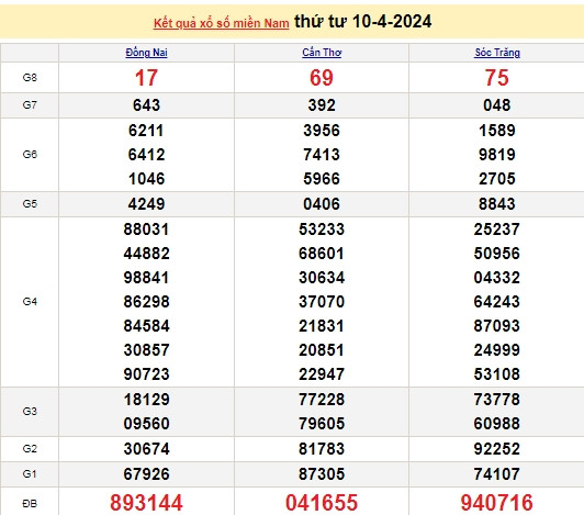 Ket qua xo so mien Nam hom nay 11/04/2024 - XSMN 11/04