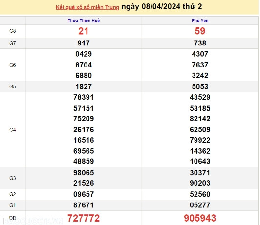 Ket qua xo so mien Trung hom nay 09/04/2024 - XSMT 09/04
