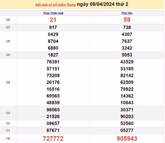 Ket qua xo so mien Trung hom nay 10/04/2024 - XSMT 10/04-Hinh-2