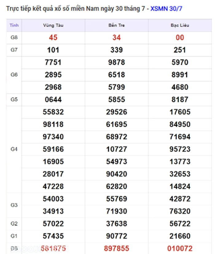 Ket qua xo so mien Nam hom nay 01/08/2024 - XSMN 01/08-Hinh-2