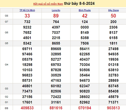 Ket qua xo so mien Nam hom nay 11/06/2024 - XSMN 11/06-Hinh-3