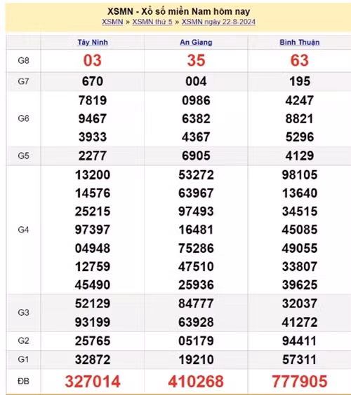 Ket qua xo so mien Nam hom nay 26/08/2024 - XSMN 26/08-Hinh-4