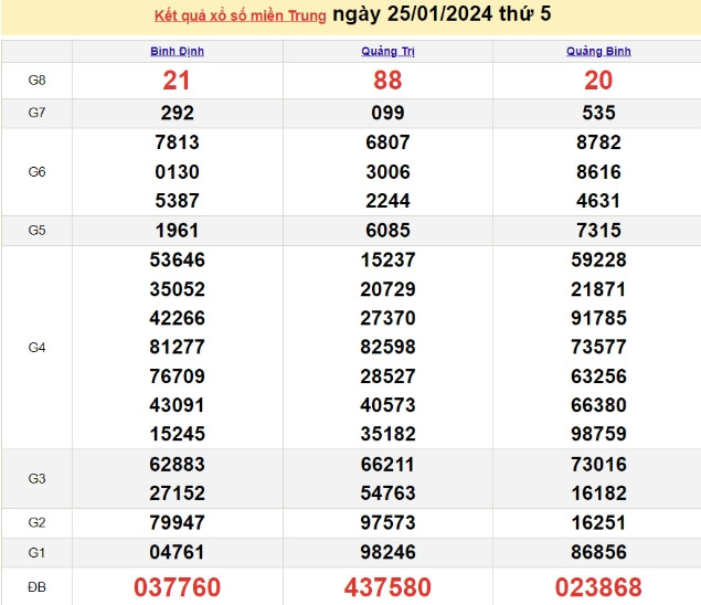 Ket qua xo so mien Trung hom nay 26/01/2024 - XSMT 26/01