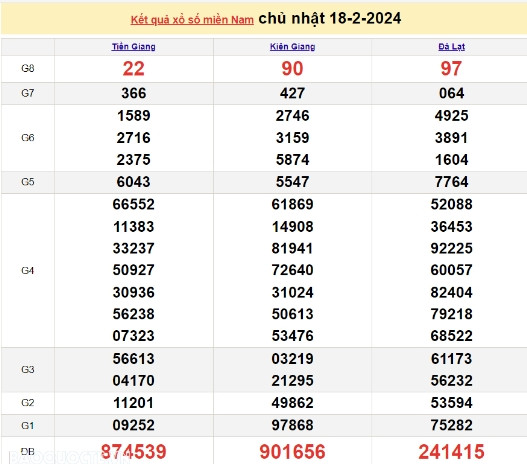 Ket qua xo so mien Nam hom nay 22/02/2024 - XSMN 22/02-Hinh-4