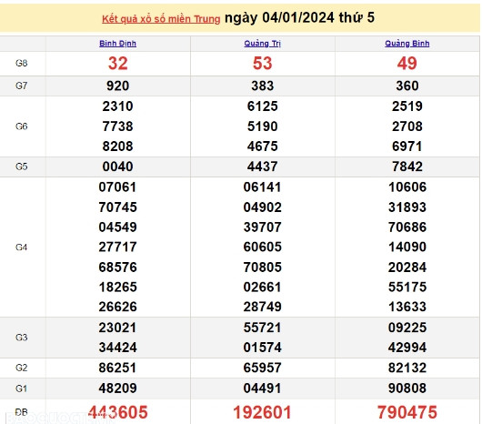 Ket qua xo so mien Trung hom nay 05/01/2024 - XSMT 05/01