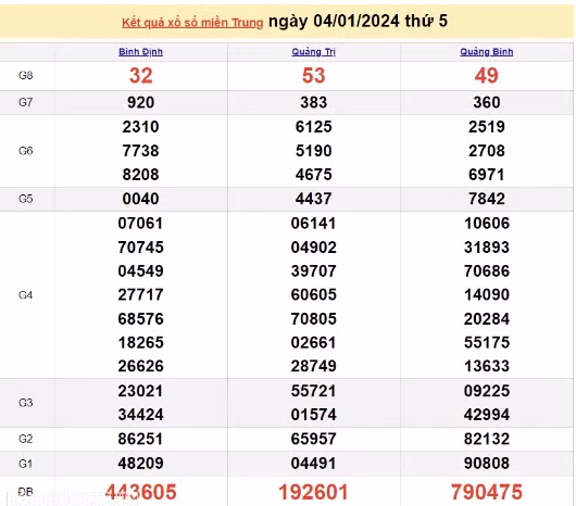 Ket qua xo so mien Trung hom nay 08/01/2024 - XSMT 08/01-Hinh-4