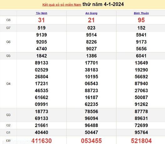 Ket qua xo so mien Nam hom nay 05/01/2024 - XSMN 05/01