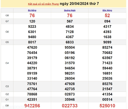Ket qua xo so mien Trung hom nay 21/04/2024 - XSMT 21/04