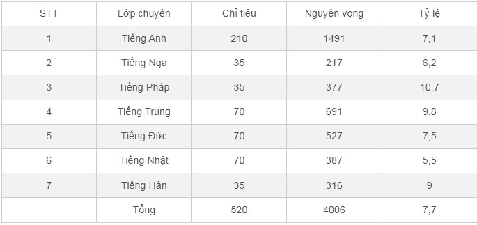 Thi vao lop 10 Truong THPT Chuyen Ngoai ngu: 1 choi gan 11
