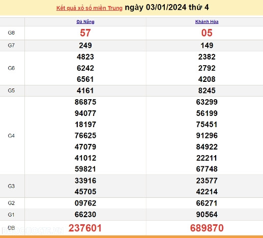 Ket qua xo so mien Trung hom nay 06/01/2024 - XSMT 06/01-Hinh-3