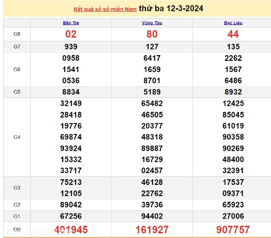 Ket qua xo so mien Nam hom nay 15/03/2024 - XSMN 15/03-Hinh-3