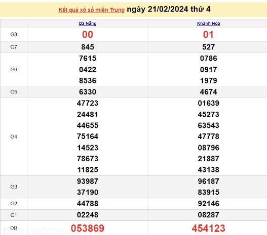 Ket qua xo so mien Trung hom nay 23/02/2024 - XSMT 23/02-Hinh-2