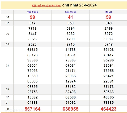 Ket qua xo so mien Nam hom nay 27/06/2024 - XSMN 27/06-Hinh-4