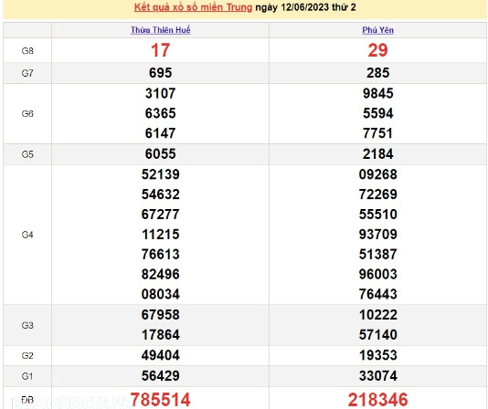 Ket qua xo so mien Trung hom nay 13/06/2024 - XSMT 13/06