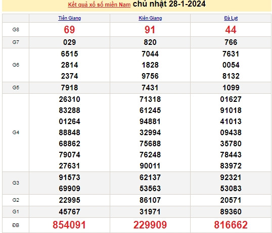 Ket qua xo so mien Nam hom nay 29/01/2024 - XSMN 29/01