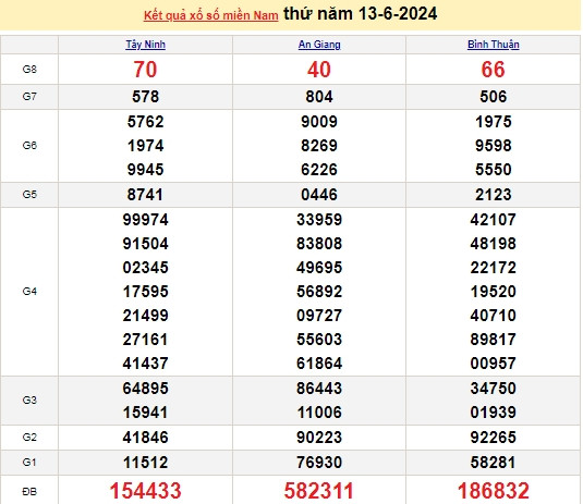 Ket qua xo so mien Nam hom nay 14/06/2024 - XSMN 14/06