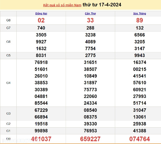 Ket qua xo so mien Nam hom nay 19/04/2024 - XSMN 19/04-Hinh-2