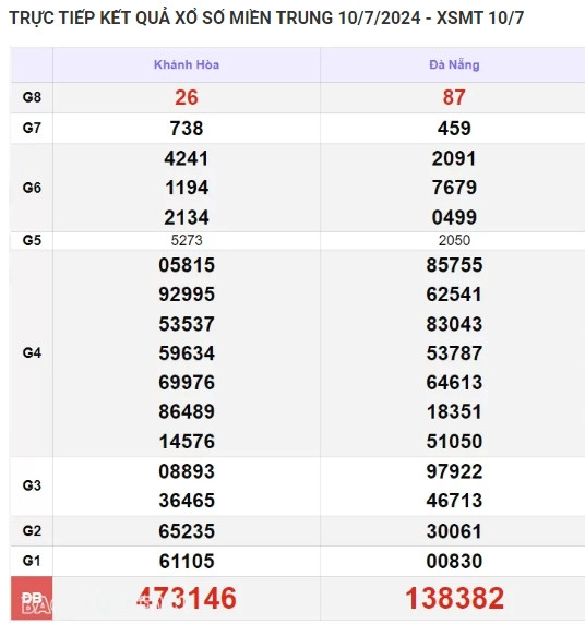 Ket qua xo so mien Trung hom nay 11/07/2024 - XSMT 11/07