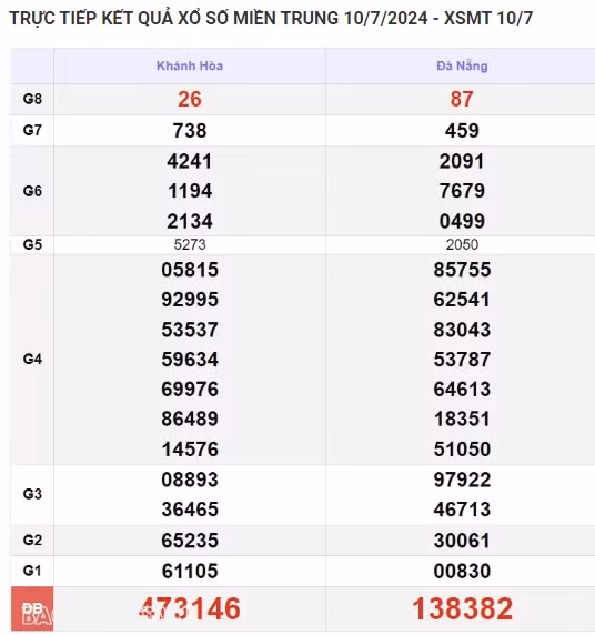 Ket qua xo so mien Trung hom nay 14/07/2024 - XSMT 14/07-Hinh-4
