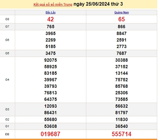 Ket qua xo so mien Trung hom nay 26/06/2024 - XSMT 26/06