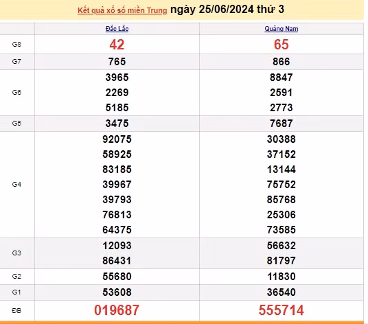 Ket qua xo so mien Trung hom nay 27/06/2024 - XSMT 27/06-Hinh-2