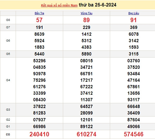 Ket qua xo so mien Nam hom nay 28/06/2024 - XSMN 28/06-Hinh-3