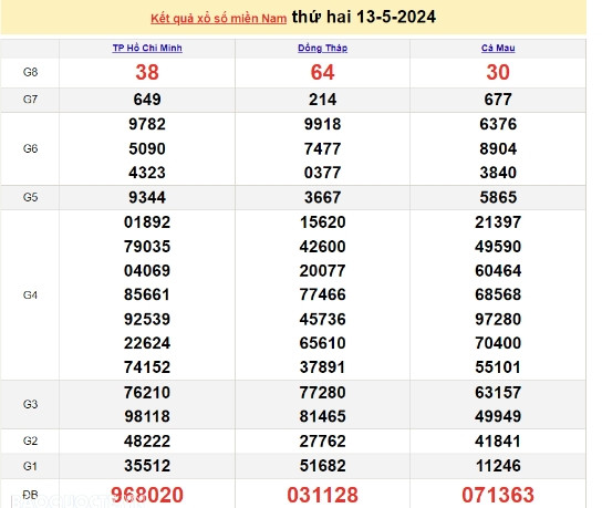Ket qua xo so mien Nam hom nay 14/05/2024 - XSMN 14/05