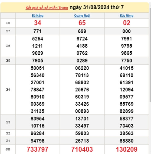Ket qua xo so mien Trung hom nay 03/09/2024 - XSMT 03/09-Hinh-3