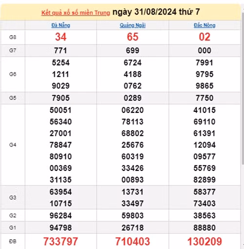 Ket qua xo so mien Trung hom nay 01/09/2024 - XSMT 01/09