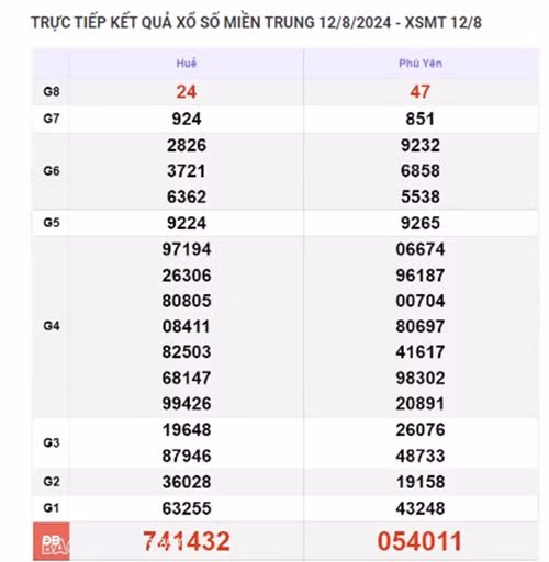 Ket qua xo so mien Trung hom nay 13/08/2024 - XSMT 13/08