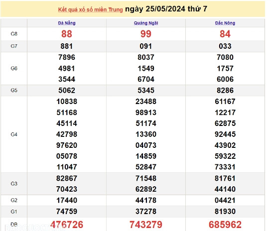 Ket qua xo so mien Trung hom nay 26/05/2024 - XSMT 26/05