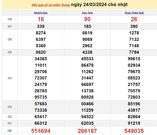 Ket qua xo so mien Trung hom nay 28/03/2024 - XSMT 28/03-Hinh-4