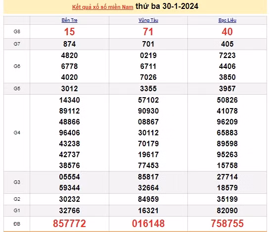Ket qua xo so mien Nam hom nay 02/02/2024 - XSMN 02/02-Hinh-3