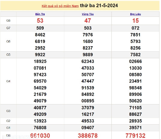 Ket qua xo so mien Nam hom nay 23/05/2024 - XSMN 23/05-Hinh-2