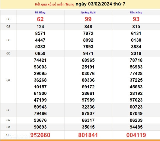 Ket qua xo so mien Trung hom nay 04/02/2024 - XSMT 04/02