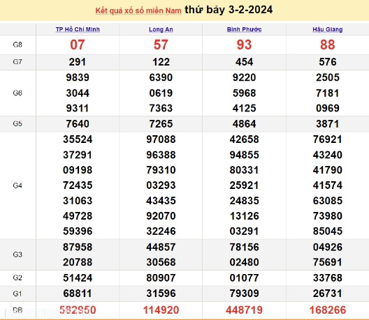 Ket qua xo so mien Nam hom nay 07/02/2024 - XSMN 07/02-Hinh-4