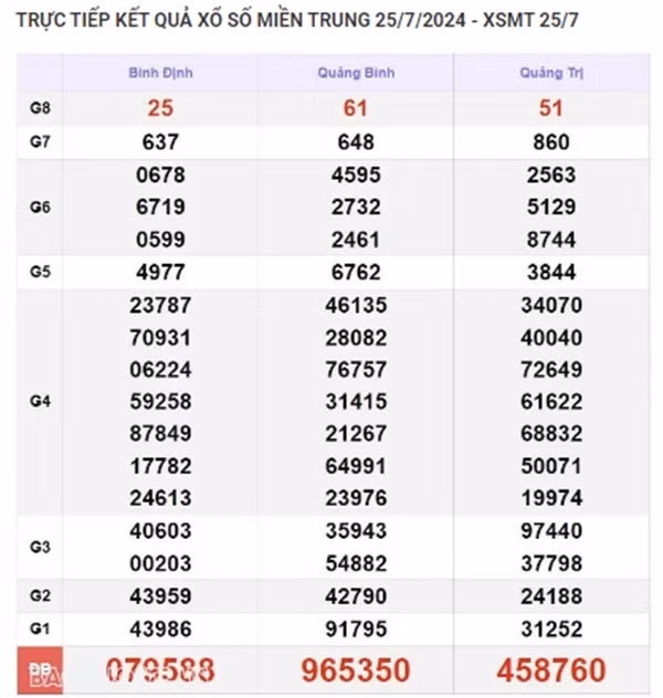 Ket qua xo so mien Trung hom nay 27/07/2024 - XSMT 27/07-Hinh-2