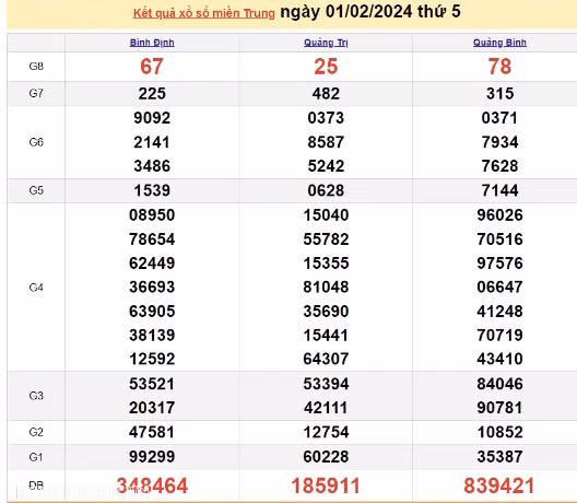 Ket qua xo so mien Trung hom nay 04/02/2024 - XSMT 04/02-Hinh-3