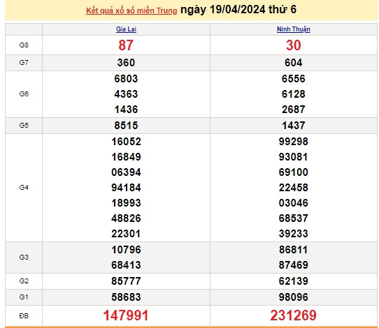 Ket qua xo so mien Trung hom nay 20/04/2024 - XSMT 20/04