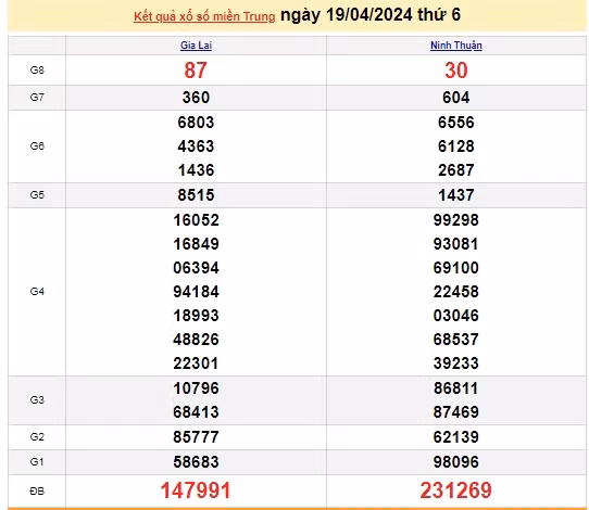 Ket qua xo so mien Trung hom nay 20/04/2024 - XSMT 20/04