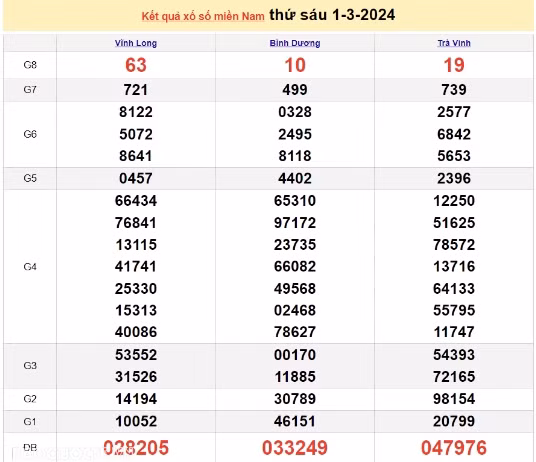 Ket qua xo so mien Nam hom nay 04/03/2024 - XSMN 04/03-Hinh-3