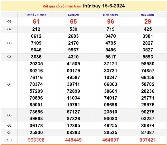 Ket qua xo so mien Nam hom nay 16/06/2024 - XSMN 16/06