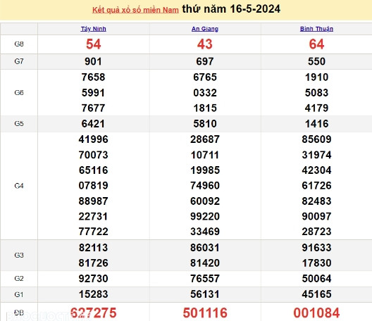 Ket qua xo so mien Nam hom nay 20/05/2024 - XSMN 20/05-Hinh-4