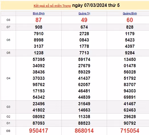 Ket qua xo so mien Trung hom nay 09/03/2024 - XSMT 09/03-Hinh-2