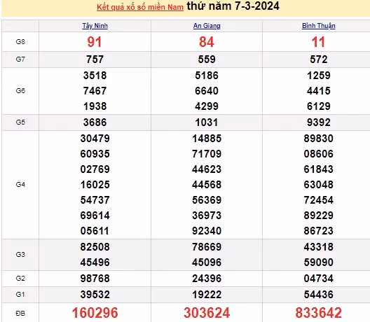Ket qua xo so mien Nam hom nay 11/03/2024 - XSMN 11/03-Hinh-4